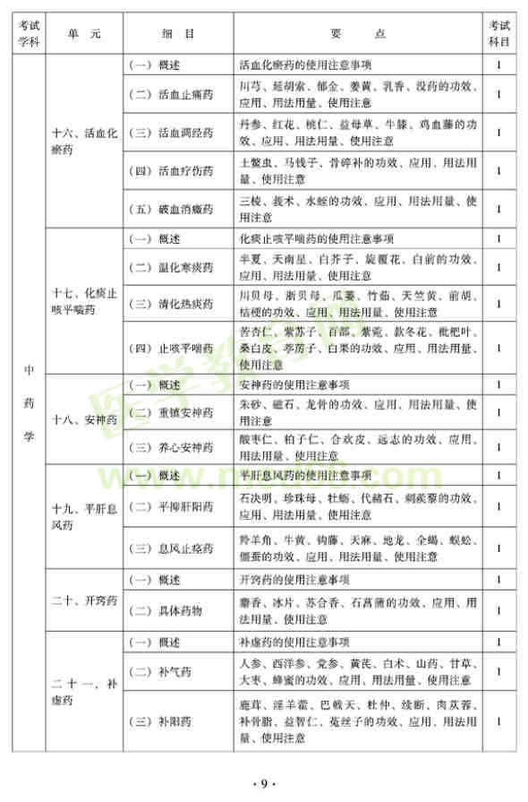 2012年全科醫(yī)學(xué)（中醫(yī)類(lèi)）衛(wèi)生專(zhuān)業(yè)資格中級(jí)職稱(chēng)考試大綱——中藥學(xué)