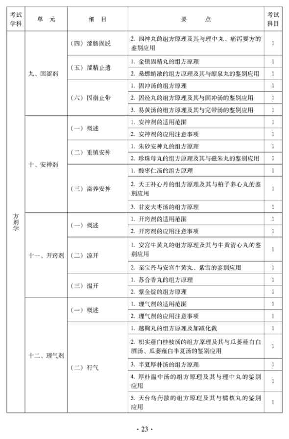 2012年中醫(yī)骨傷科中級專業(yè)技術(shù)資格考試大綱——基礎(chǔ)知識（專業(yè)代碼328）