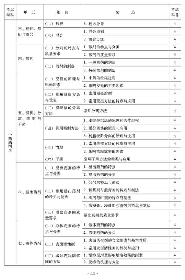2012年臨床中藥中級專業(yè)技術(shù)資格考試大綱——專業(yè)實(shí)踐能力——中藥藥劑學(xué)