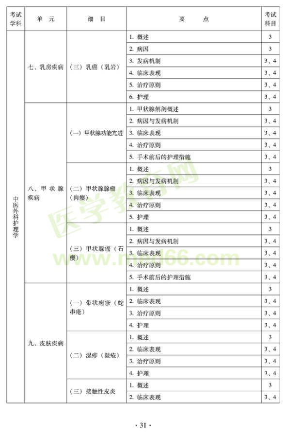 2012年中醫(yī)護理初級師專業(yè)技術(shù)資格考試大綱——專業(yè)知識與專業(yè)實踐能力（專業(yè)代碼204）