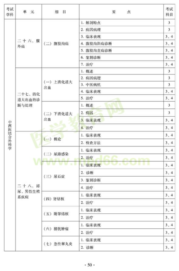 2012年中西醫(yī)結合外科中級專業(yè)技術資格考試大綱-專業(yè)知識與專業(yè)實踐能力
