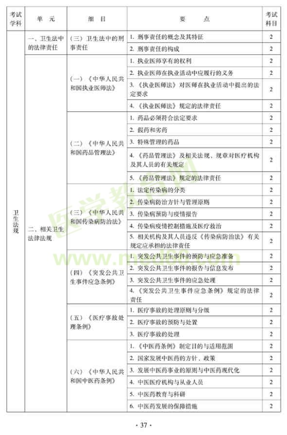 2012中西醫(yī)結(jié)合外科中級(jí)考試大綱相關(guān)專業(yè)知識(shí)-衛(wèi)生法規(guī)