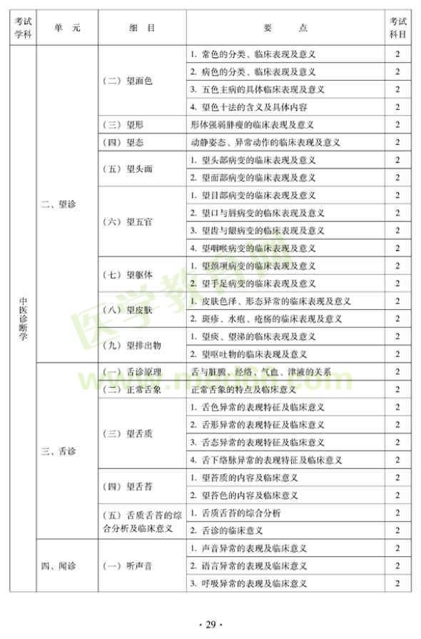 中醫(yī)肛腸科中級考試大綱-相關(guān)專業(yè)知識