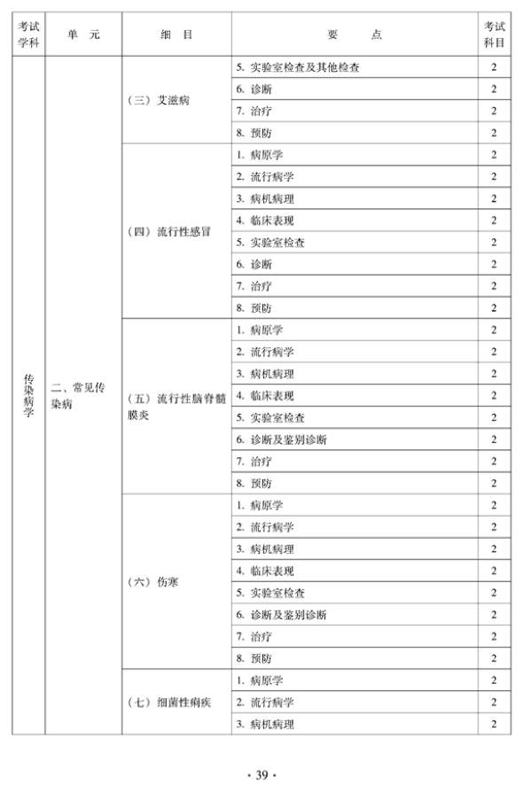 2012年中醫(yī)骨傷科中級(jí)專(zhuān)業(yè)技術(shù)資格考試大綱——相關(guān)專(zhuān)業(yè)知識(shí)（專(zhuān)業(yè)代碼328）