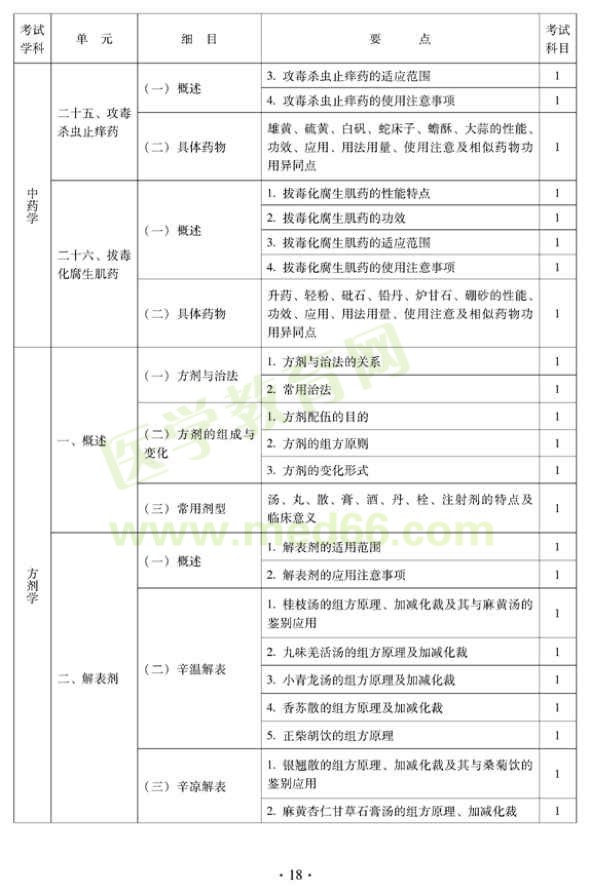 2012年中醫(yī)婦科中級專業(yè)技術資格考試大綱——基礎知識（專業(yè)代碼331）