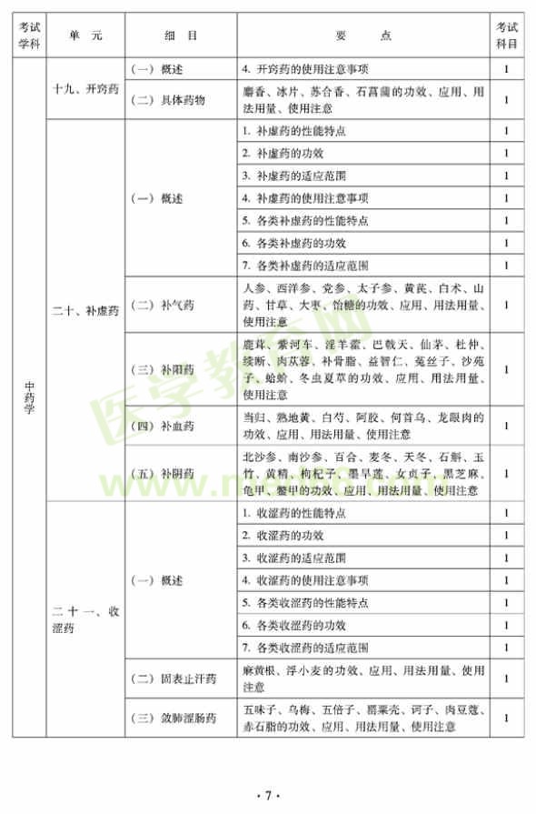 2012年臨床中藥初級師專業(yè)技術(shù)資格考試大綱——基礎(chǔ)知識