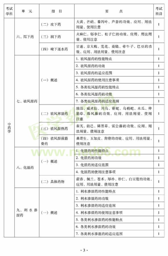 2012年臨床中藥初級師專業(yè)技術(shù)資格考試大綱——基礎(chǔ)知識