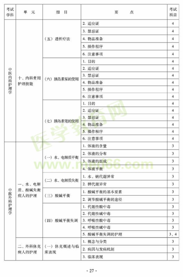 2012年中醫(yī)護理初級師專業(yè)技術(shù)資格考試大綱——專業(yè)知識與專業(yè)實踐能力（專業(yè)代碼204）