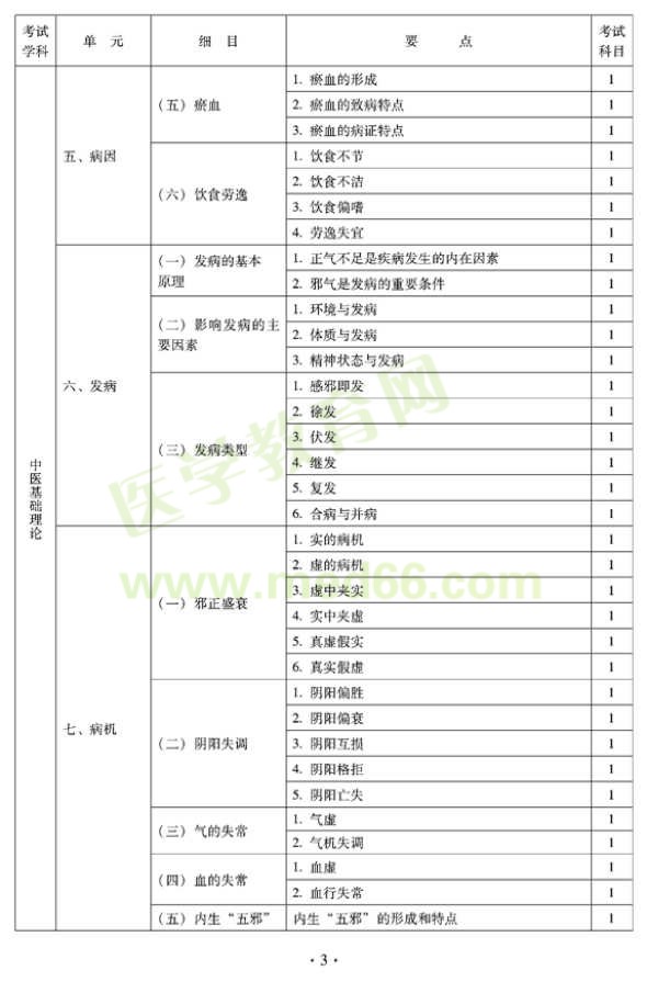 2012年全科醫(yī)學(xué)（中醫(yī)類(lèi)）全科醫(yī)學(xué)中醫(yī)主治醫(yī)師考試大綱——中醫(yī)基礎(chǔ)理論