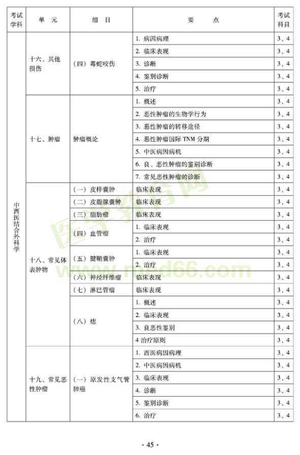 2012年中西醫(yī)結合外科中級專業(yè)技術資格考試大綱-專業(yè)知識與專業(yè)實踐能力
