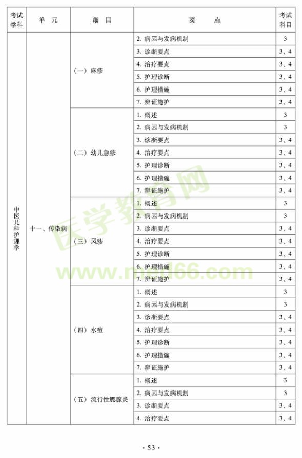 2012年中醫(yī)護理初級師專業(yè)技術(shù)資格考試大綱——專業(yè)知識與專業(yè)實踐能力（專業(yè)代碼204）