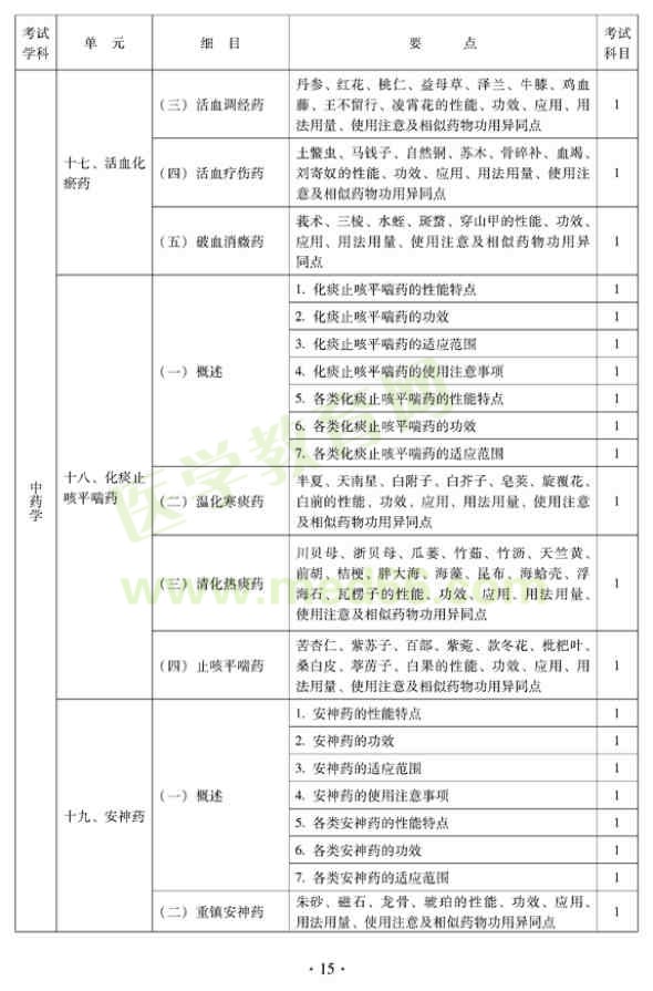 2012年中醫(yī)婦科中級專業(yè)技術資格考試大綱——基礎知識（專業(yè)代碼331）
