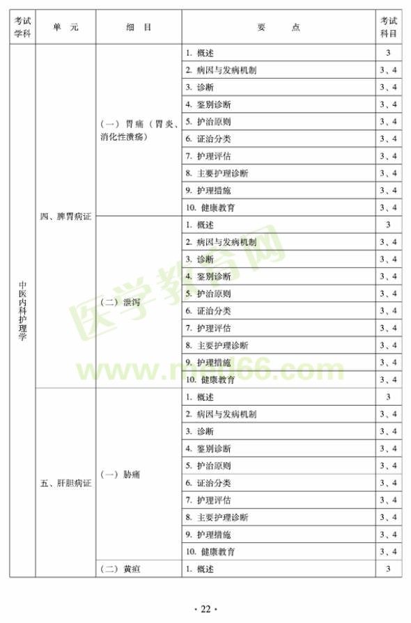 2012年中醫(yī)護理學(xué)初級師專業(yè)技術(shù)資格考試大綱——專業(yè)知識與專業(yè)實踐能力