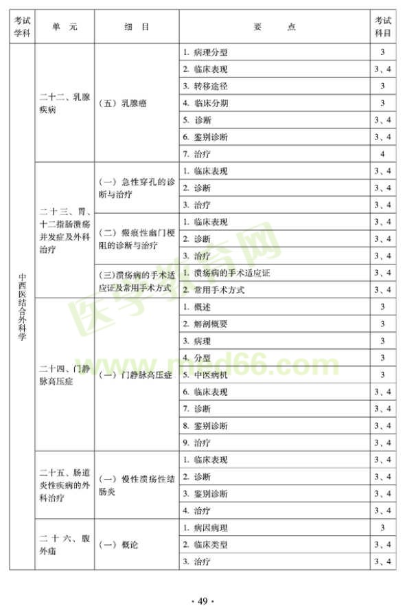 中西醫(yī)結合外科中級專業(yè)技術資格考試大綱-專業(yè)知識與專業(yè)實踐能力