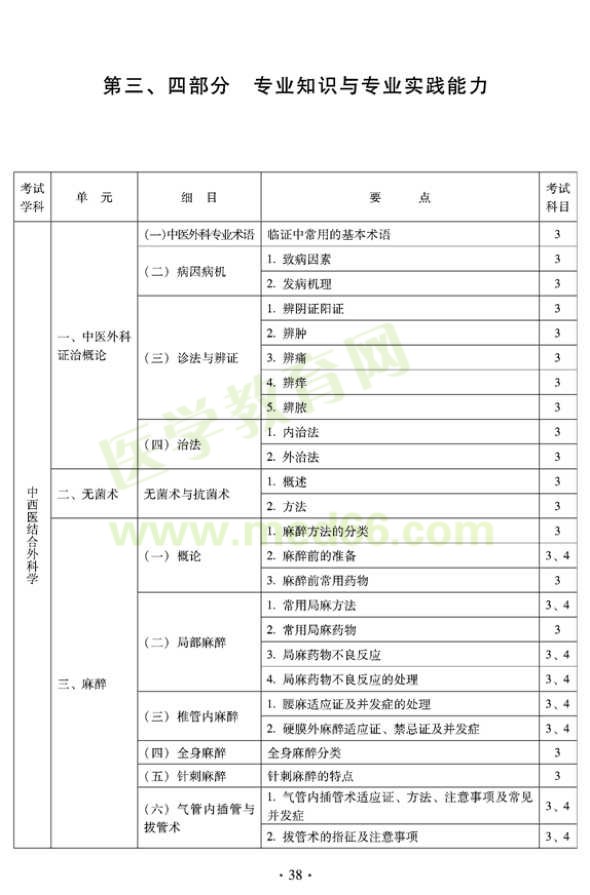 2012年中西醫(yī)結合外科中級考試大綱-專業(yè)知識與專業(yè)實踐能力
