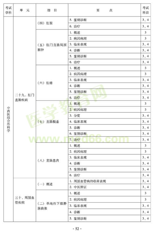 2012年中西醫(yī)結合外科中級專業(yè)技術資格考試大綱-專業(yè)知識與專業(yè)實踐能力