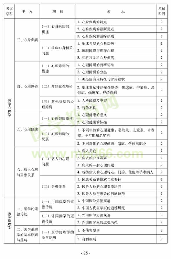 2012中西醫(yī)結(jié)合外科中級(jí)專業(yè)技術(shù)資格考試大綱相關(guān)專業(yè)知識(shí)