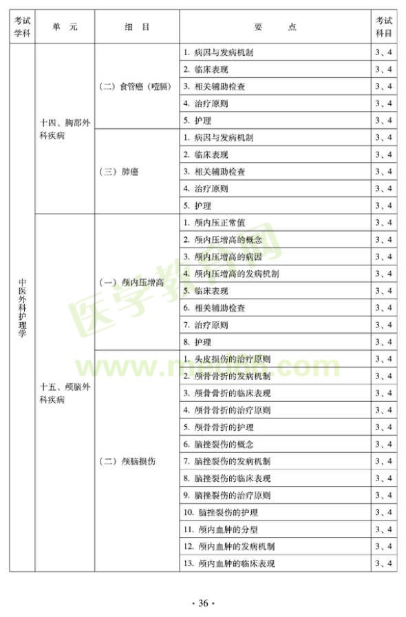 2012年中醫(yī)護理初級師專業(yè)技術(shù)資格考試大綱——專業(yè)知識與專業(yè)實踐能力（專業(yè)代碼204）