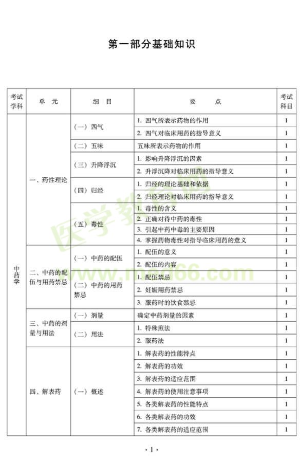 2012年臨床中藥初級師專業(yè)技術(shù)資格考試大綱——基礎(chǔ)知識