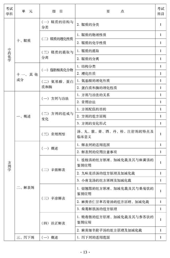 2012年臨床中藥中級專業(yè)技術(shù)資格考試大綱——基礎(chǔ)知識