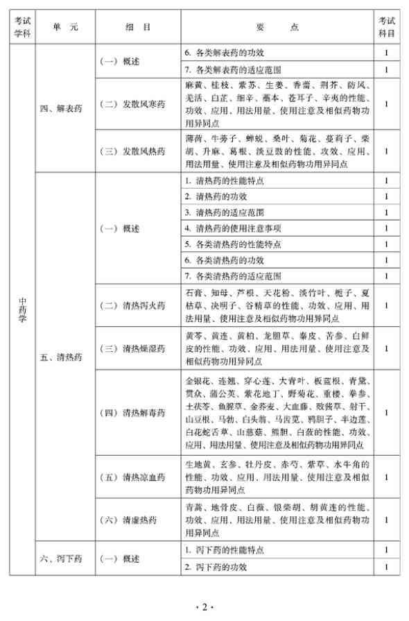 2012年臨床中藥中級專業(yè)技術(shù)資格考試大綱——基礎(chǔ)知識