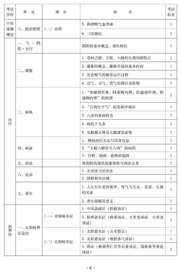 2012年中醫(yī)骨傷科中級專業(yè)技術(shù)資格考試大綱——基礎(chǔ)知識（專業(yè)代碼328）