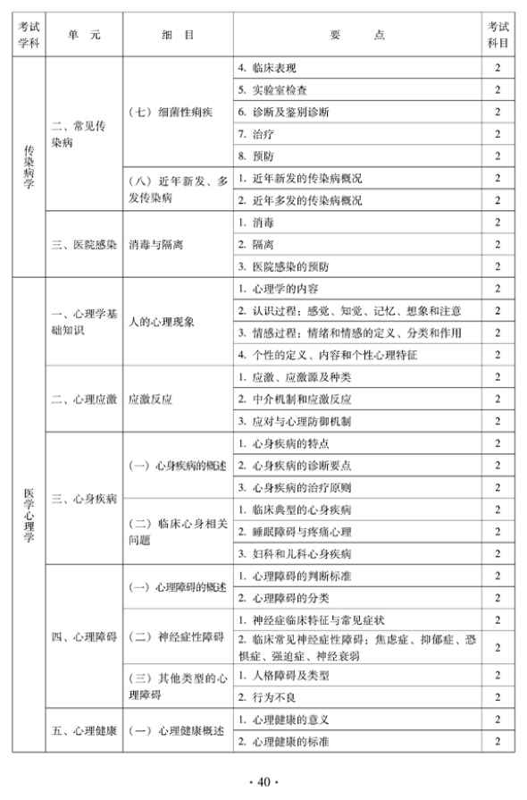 2012年中醫(yī)骨傷科中級(jí)專(zhuān)業(yè)技術(shù)資格考試大綱——相關(guān)專(zhuān)業(yè)知識(shí)（專(zhuān)業(yè)代碼328）