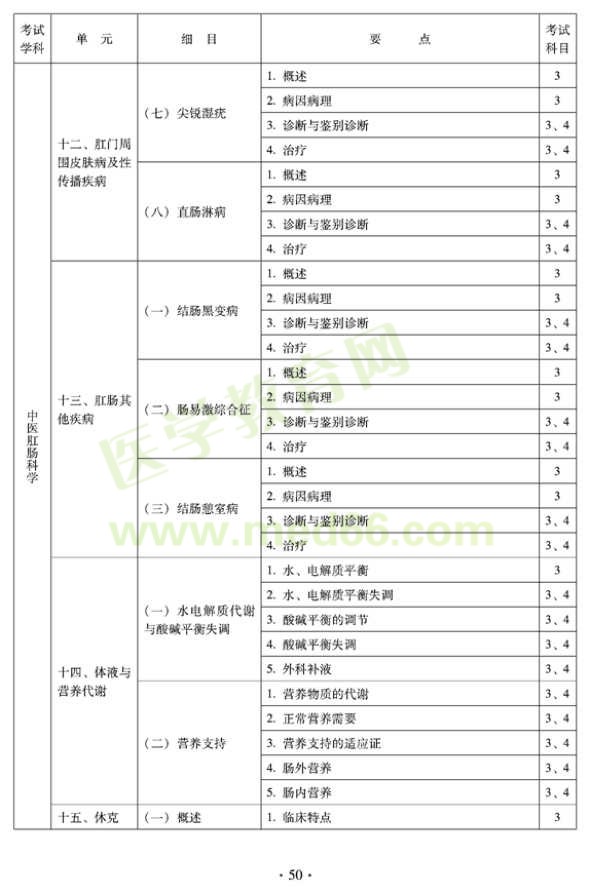 2012年中醫(yī)肛腸科科中級專業(yè)技術(shù)資格考試大綱——專業(yè)知識與專業(yè)實踐能力（專業(yè)代碼327）