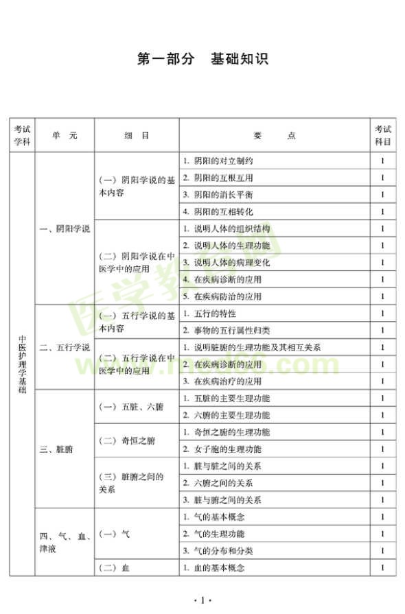 2012年中醫(yī)護理初級師專業(yè)技術(shù)資格考試大綱——基礎(chǔ)知識（專業(yè)代碼204）
