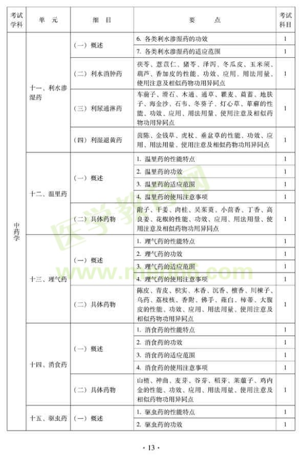 2012年中醫(yī)婦科中級專業(yè)技術資格考試大綱——基礎知識（專業(yè)代碼331）