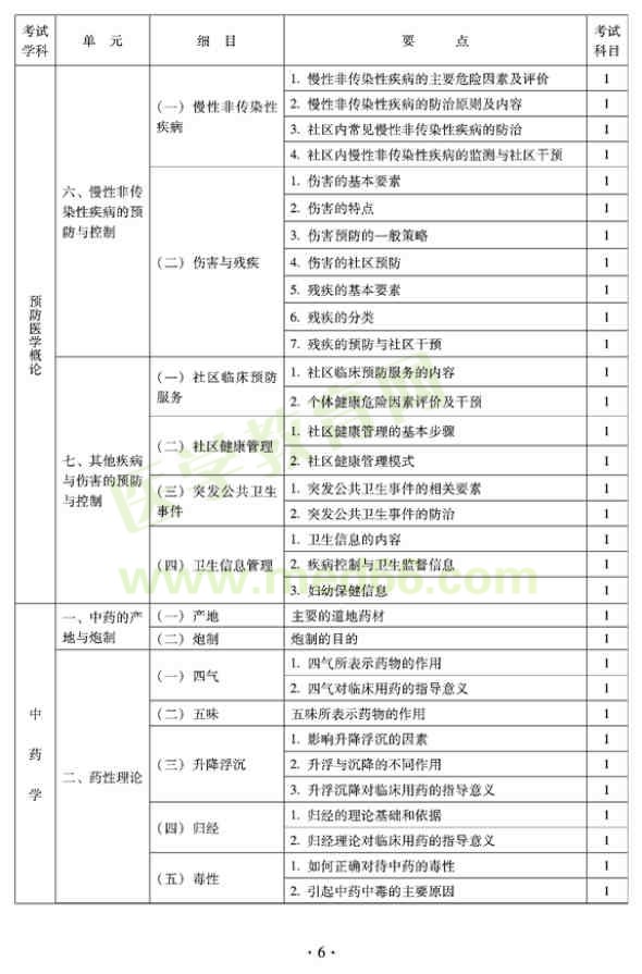 2012年全科醫(yī)學(xué)（中醫(yī)類(lèi)）中級(jí)專(zhuān)業(yè)技術(shù)資格考試大綱——中藥學(xué)