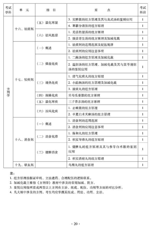 2012年臨床中藥中級專業(yè)技術(shù)資格考試大綱——方劑學(xué)