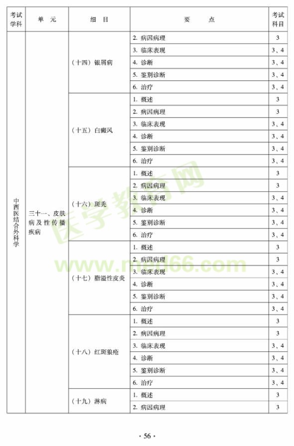 2012年中西醫(yī)結合外科中級專業(yè)技術資格考試大綱-專業(yè)知識與專業(yè)實踐能力