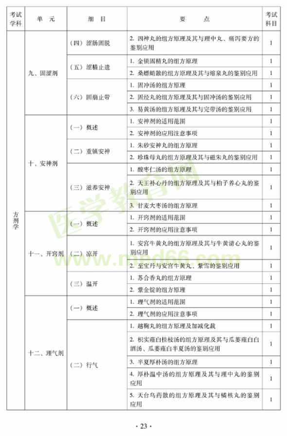 2012年中醫(yī)兒科中級專業(yè)技術(shù)資格考試大綱——基礎知識（專業(yè)代碼333）