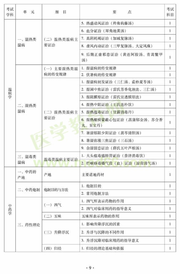 2012年中醫(yī)婦科中級專業(yè)技術資格考試大綱——基礎知識（專業(yè)代碼331）