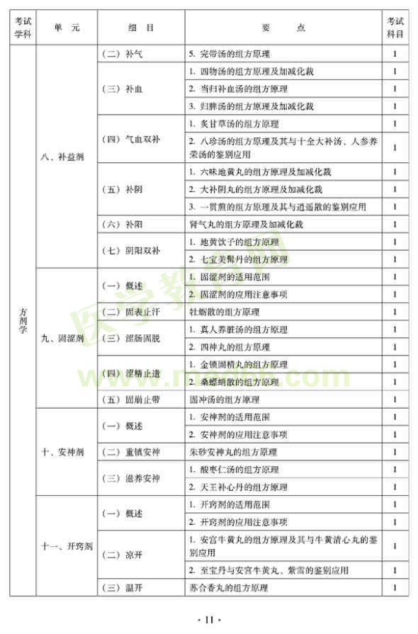 2012年臨床中藥初級師專業(yè)技術(shù)資格考試大綱——基礎(chǔ)知識