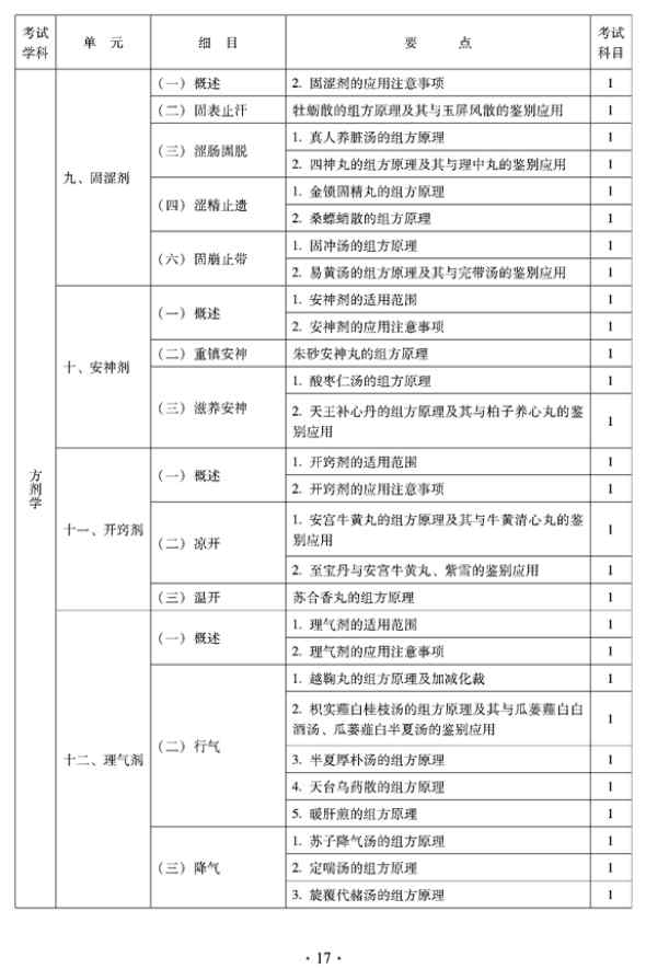 2012年臨床中藥中級專業(yè)技術(shù)資格考試大綱——方劑學(xué)