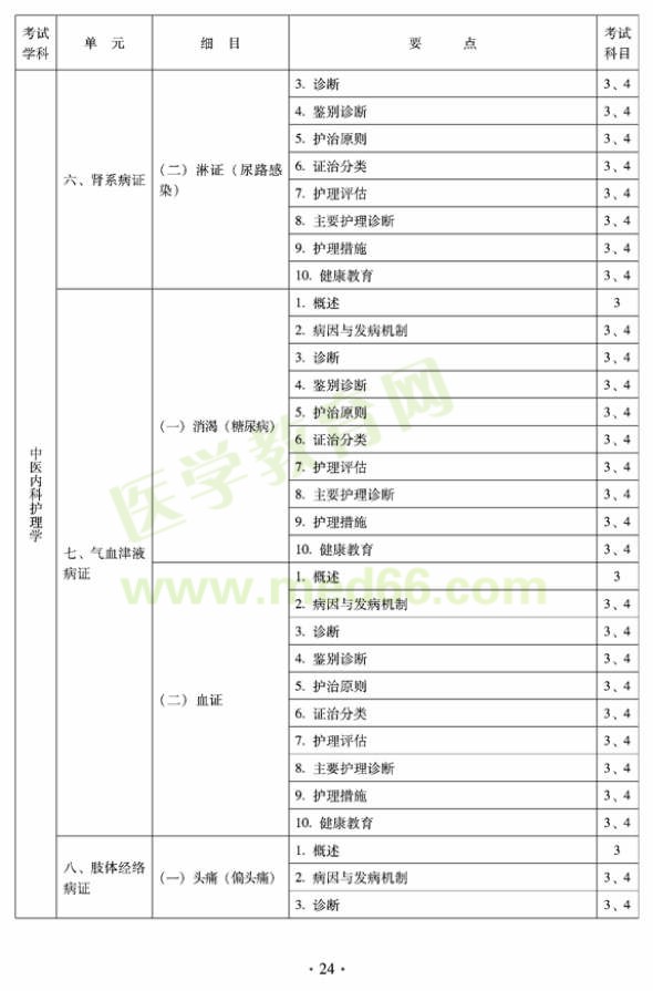 2012年中醫(yī)護理初級師專業(yè)技術(shù)資格考試大綱——專業(yè)知識與專業(yè)實踐能力（專業(yè)代碼204）