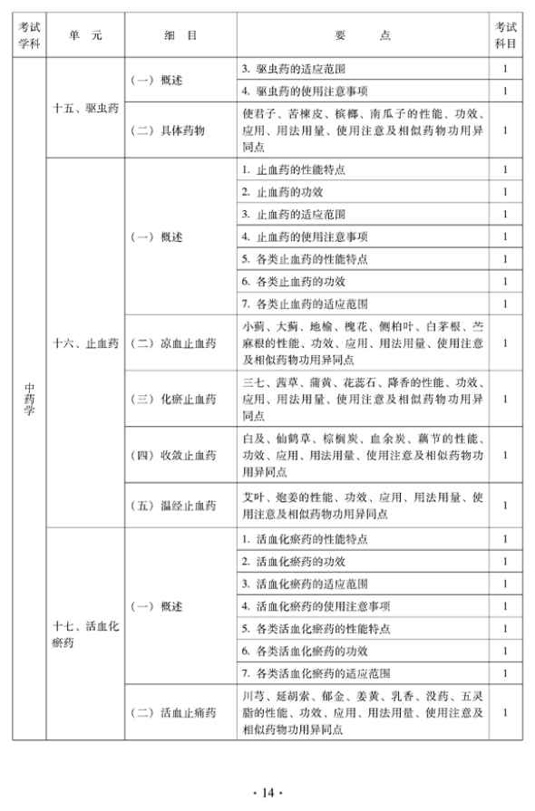 2012年中醫(yī)骨傷科中級專業(yè)技術(shù)資格考試大綱——基礎(chǔ)知識（專業(yè)代碼328）
