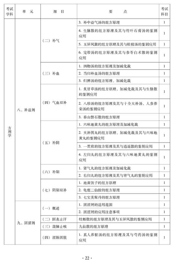 2012年中醫(yī)骨傷科中級專業(yè)技術(shù)資格考試大綱——基礎(chǔ)知識（專業(yè)代碼328）