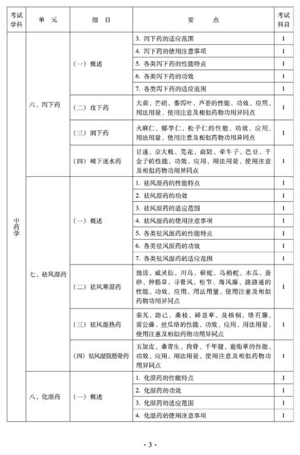 2012年臨床中藥中級專業(yè)技術(shù)資格考試大綱——基礎(chǔ)知識