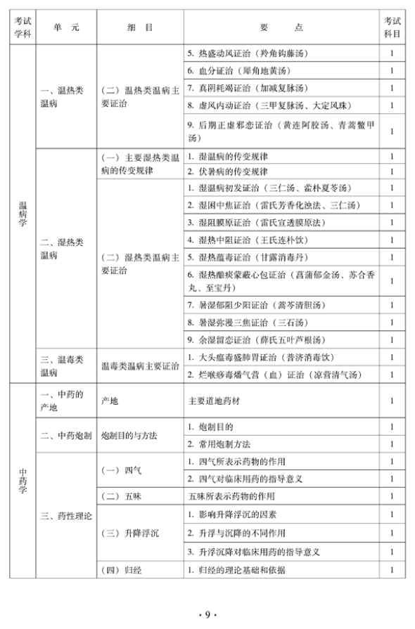 2012年中醫(yī)骨傷科中級專業(yè)技術(shù)資格考試大綱——基礎(chǔ)知識（專業(yè)代碼328）