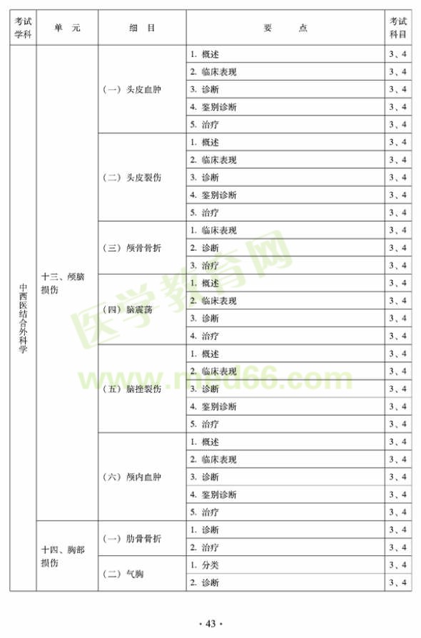 2012年中西醫(yī)結合外科中級考試大綱-專業(yè)知識與專業(yè)實踐能力