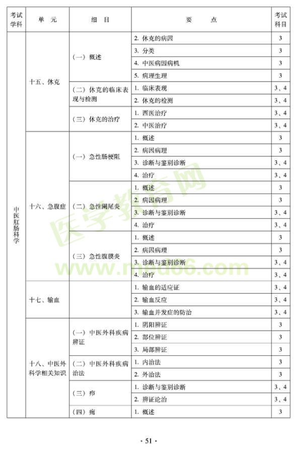 2012年中醫(yī)肛腸科科中級專業(yè)技術(shù)資格考試大綱——專業(yè)知識與專業(yè)實踐能力（專業(yè)代碼327）