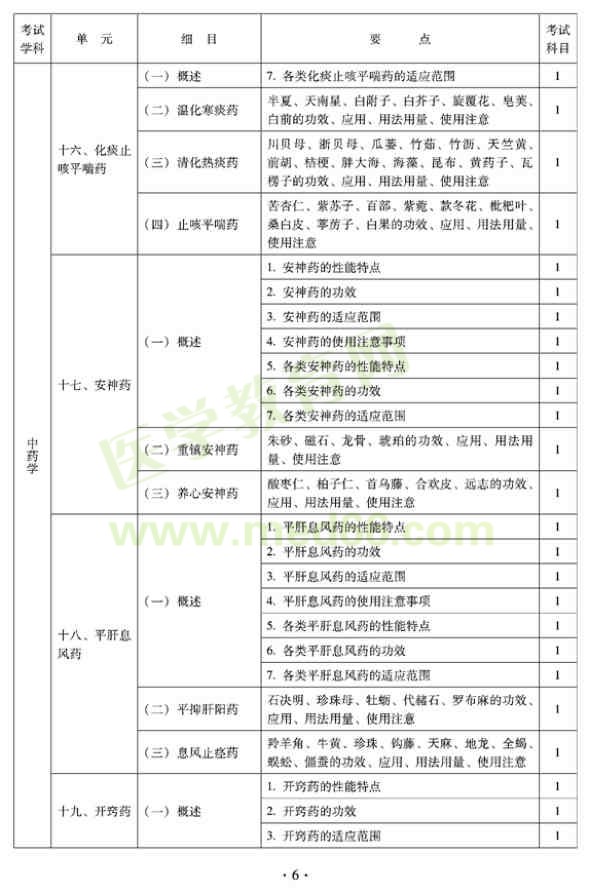 2012年臨床中藥初級師專業(yè)技術(shù)資格考試大綱——中藥學(xué)