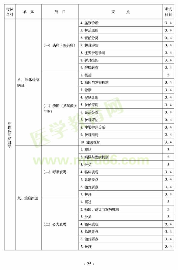 2012年中醫(yī)護理初級師專業(yè)技術(shù)資格考試大綱——專業(yè)知識與專業(yè)實踐能力（專業(yè)代碼204）
