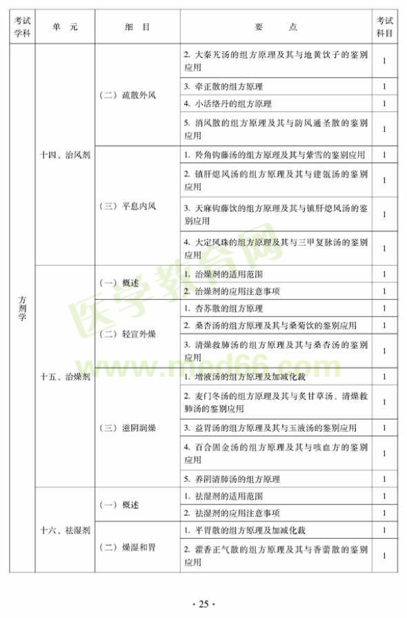 2012年中醫(yī)婦科中級專業(yè)技術資格考試大綱——基礎知識（專業(yè)代碼331）