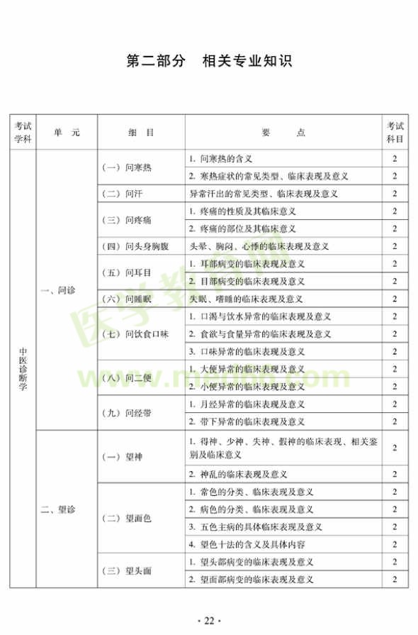 中西醫(yī)結(jié)合外科中級(jí)考試大綱相關(guān)專業(yè)知識(shí)_中醫(yī)診斷學(xué)