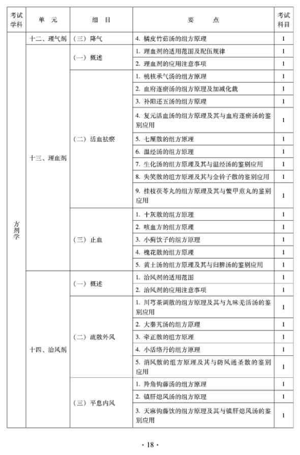 2012年臨床中藥中級專業(yè)技術(shù)資格考試大綱——方劑學(xué)