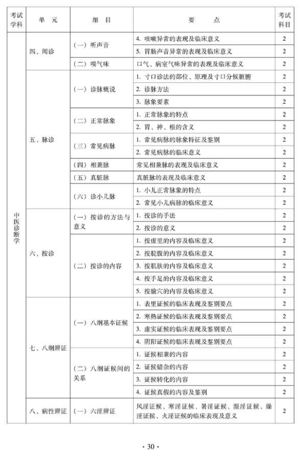 2012年中醫(yī)骨傷科中級(jí)專(zhuān)業(yè)技術(shù)資格考試大綱——相關(guān)專(zhuān)業(yè)知識(shí)（專(zhuān)業(yè)代碼328）